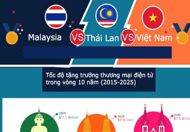 Thương mại điện tử Việt đứng ở đâu so với Thái Lan và Malaysia